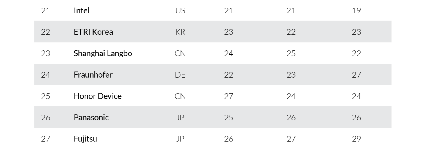 Excerpt table from report showing ranking list (middle portion).