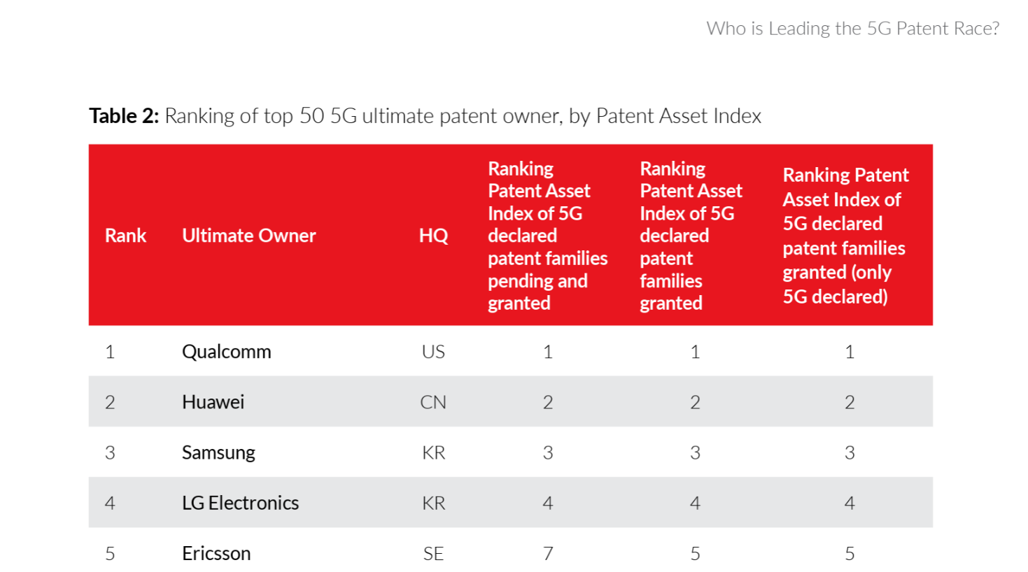 Excerpt table from report showing ranking of top 5G patent owners (top portion).
